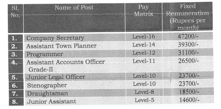 RIICO Junior Assistant/AAO/Programmer/CS Recruitment 2026