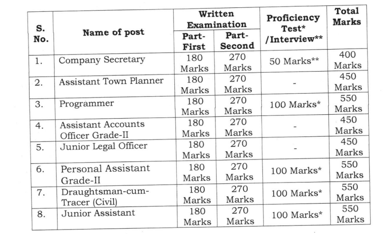 RIICO Junior Assistant/Programmer Recruitment Syllabus Details 2026