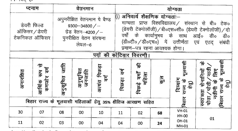 BTSC Dairy Field & Dairy Technical Officer Recruitment 2026