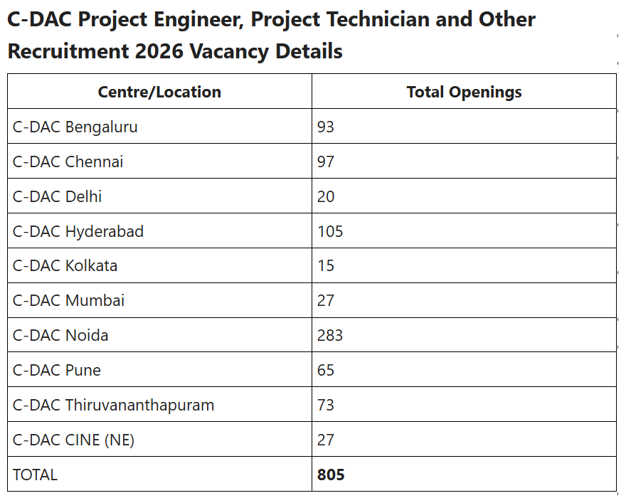 C-DAC Project Engineer & Other Posts Syllabus Details 2026
