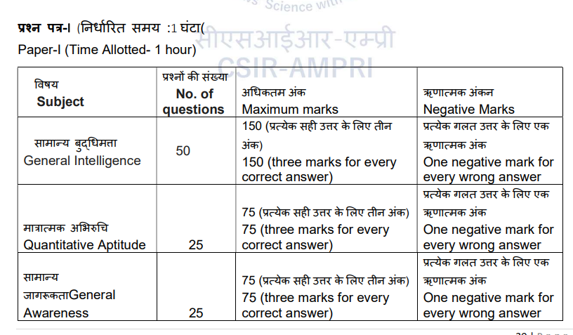 CSIR-AMPRI Junior Hindi Translator & MTS Syllabus Details 2026