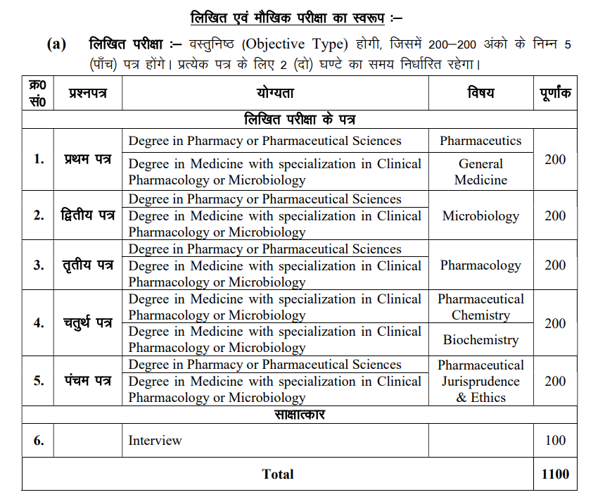 JPSC Drug Inspector Syllabus Details 2026