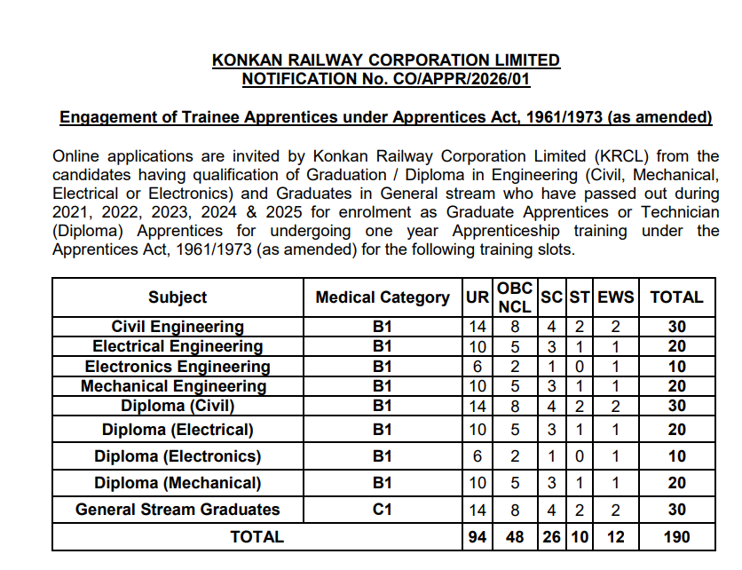 Konkan Railway Trainee Apprentice Recruitment 2026