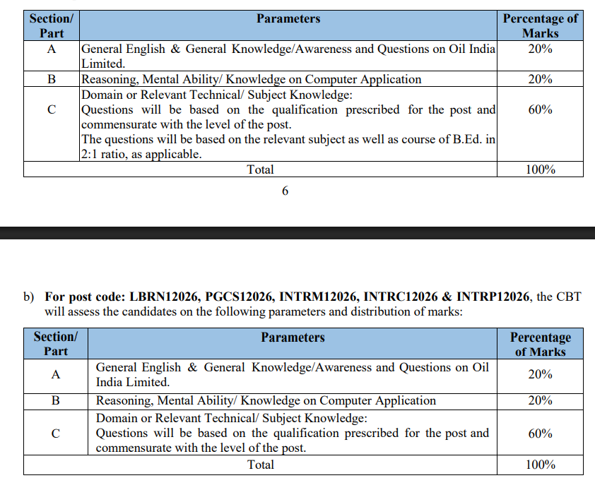 OIL India Teaching Syllabus Details 2026