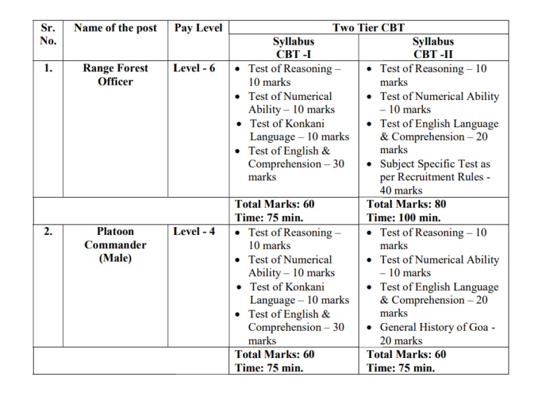 GSSC Group C Syllabus Details 2026 Check Now - GFH