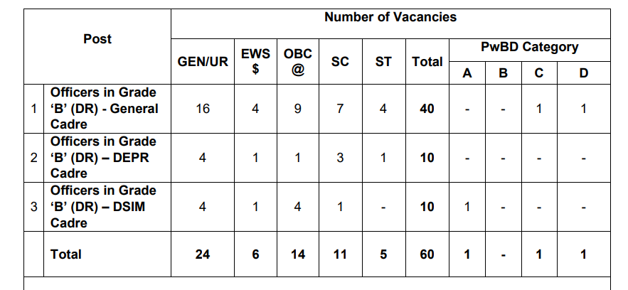 RBI Officer Grade B Online Form 2026