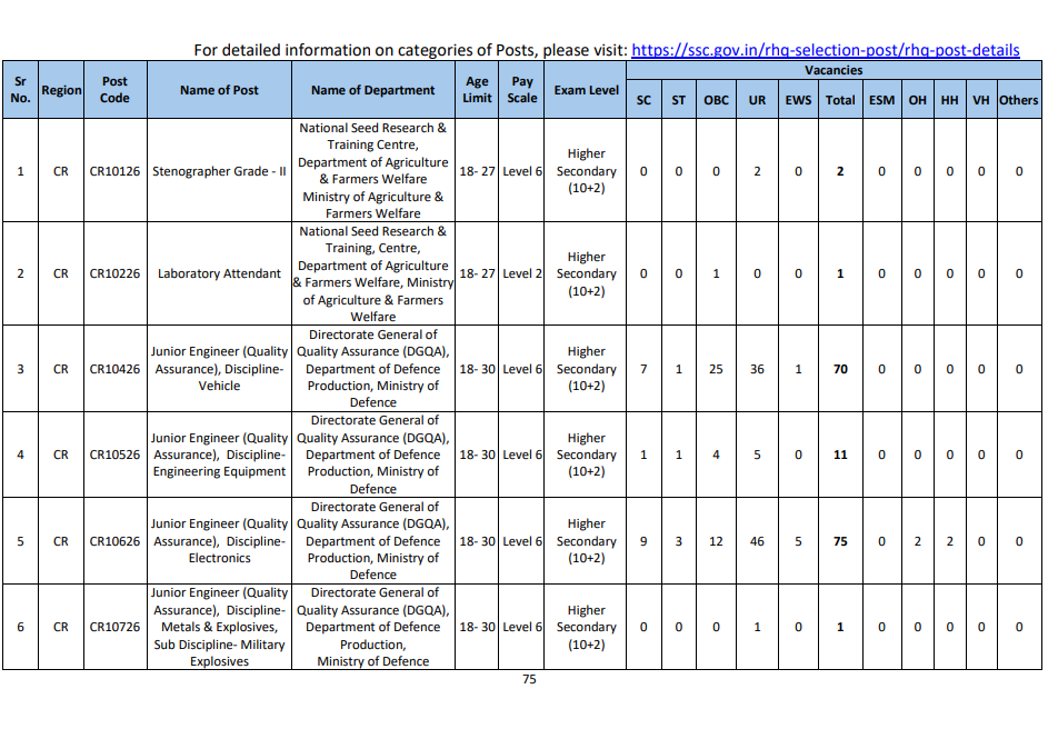 SSC Selection Post Phase XIV 2026