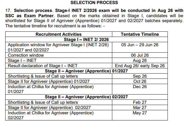 Indian Navy INET 02/2026 Agniveer Apprentice Recruitment 2026
