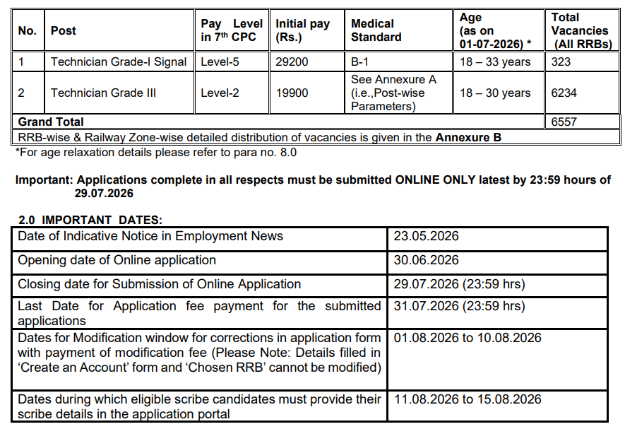 Railway RRB Technician Syllabus DEtails 2026